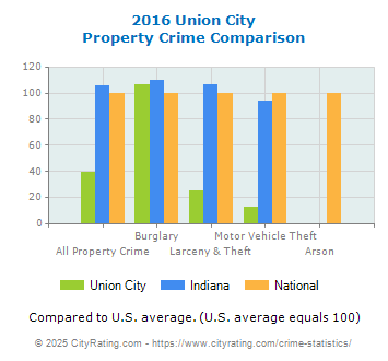 Union City Property Crime vs. State and National Comparison