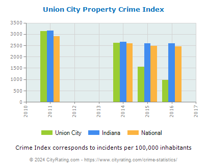 Union City Property Crime vs. State and National Per Capita