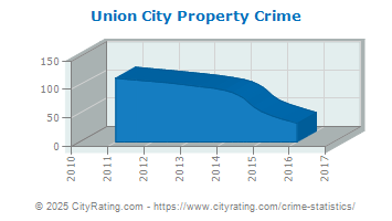 Union City Property Crime