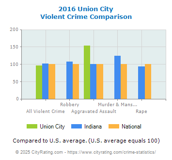 Union City Violent Crime vs. State and National Comparison