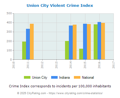 Union City Violent Crime vs. State and National Per Capita