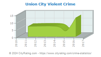 Union City Violent Crime