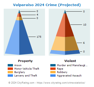 Valparaiso Crime 2024