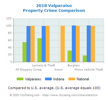 Valparaiso Property Crime vs. State and National Comparison