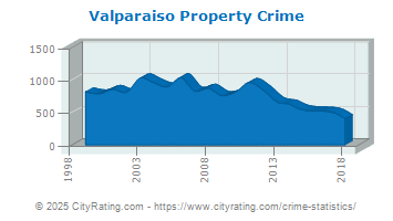 Valparaiso Property Crime