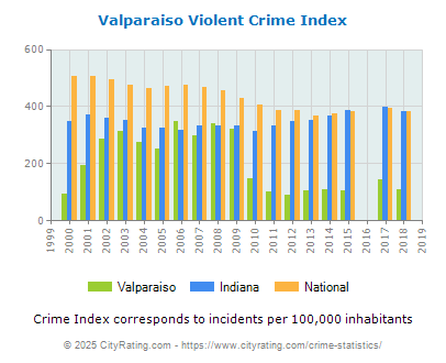 Valparaiso Violent Crime vs. State and National Per Capita