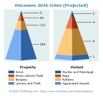 Vincennes Crime 2026