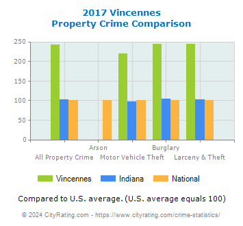 Vincennes Property Crime vs. State and National Comparison