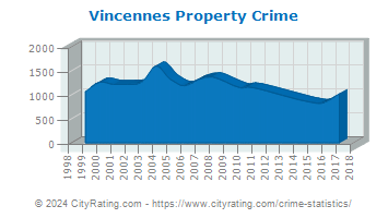 Vincennes Property Crime
