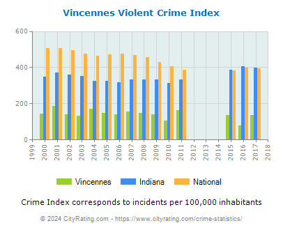 Vincennes Violent Crime vs. State and National Per Capita