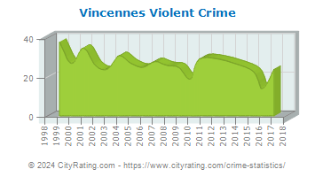 Vincennes Violent Crime