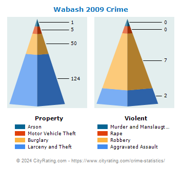Wabash Crime 2009