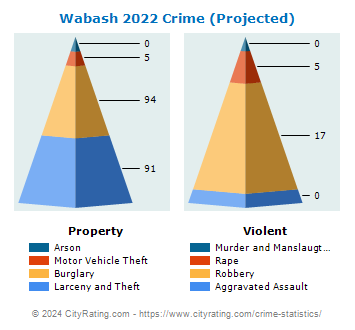 Wabash Crime 2022