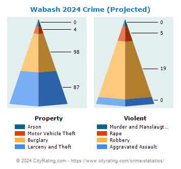 Wabash Crime 2024