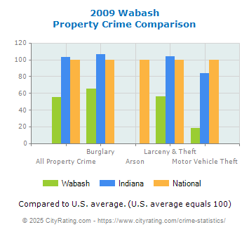 Wabash Property Crime vs. State and National Comparison