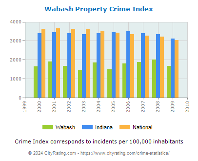Wabash Property Crime vs. State and National Per Capita