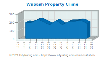 Wabash Property Crime