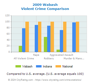 Wabash Violent Crime vs. State and National Comparison