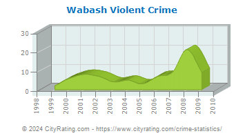 Wabash Violent Crime