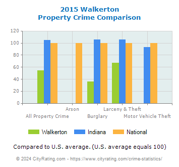 Walkerton Property Crime vs. State and National Comparison