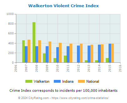 Walkerton Violent Crime vs. State and National Per Capita