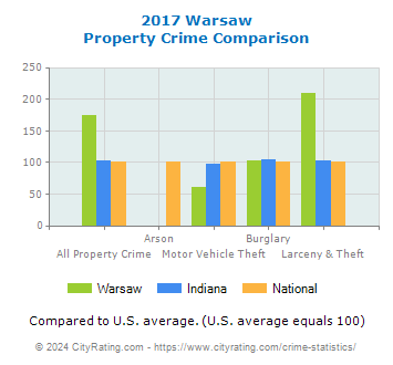 Warsaw Property Crime vs. State and National Comparison