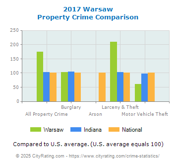 Warsaw Property Crime vs. State and National Comparison