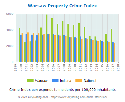 Warsaw Property Crime vs. State and National Per Capita