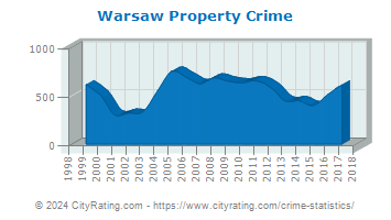 Warsaw Property Crime