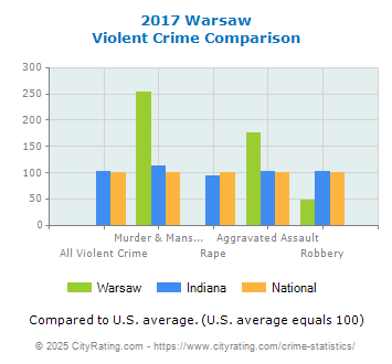 Warsaw Violent Crime vs. State and National Comparison