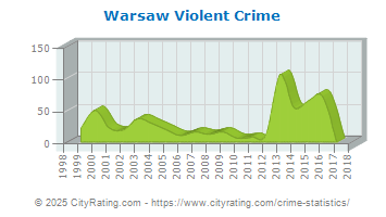 Warsaw Violent Crime