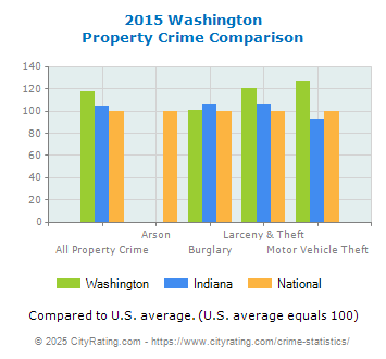 Washington Property Crime vs. State and National Comparison