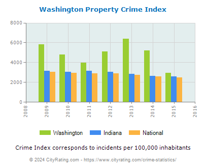 Washington Property Crime vs. State and National Per Capita