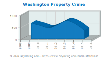 Washington Property Crime