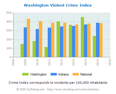 Washington Violent Crime vs. State and National Per Capita