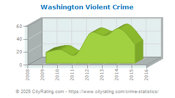 Washington Violent Crime