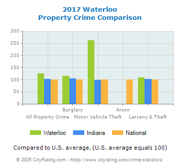 Waterloo Property Crime vs. State and National Comparison