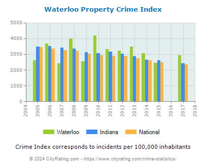 Waterloo Property Crime vs. State and National Per Capita