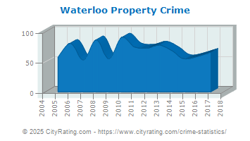 Waterloo Property Crime