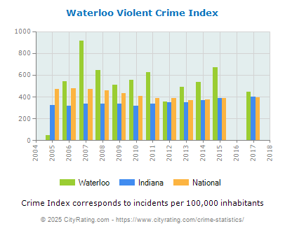 Waterloo Violent Crime vs. State and National Per Capita