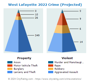 West Lafayette Crime 2022