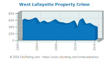 West Lafayette Property Crime