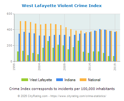 West Lafayette Violent Crime vs. State and National Per Capita