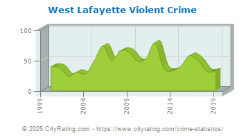 West Lafayette Violent Crime