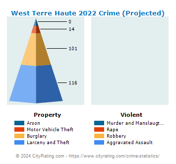 West Terre Haute Crime 2022