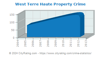 West Terre Haute Property Crime
