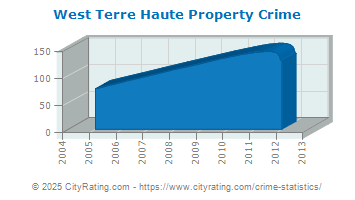 West Terre Haute Property Crime