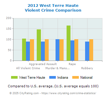 West Terre Haute Violent Crime vs. State and National Comparison