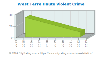 West Terre Haute Violent Crime