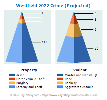 Westfield Crime 2022